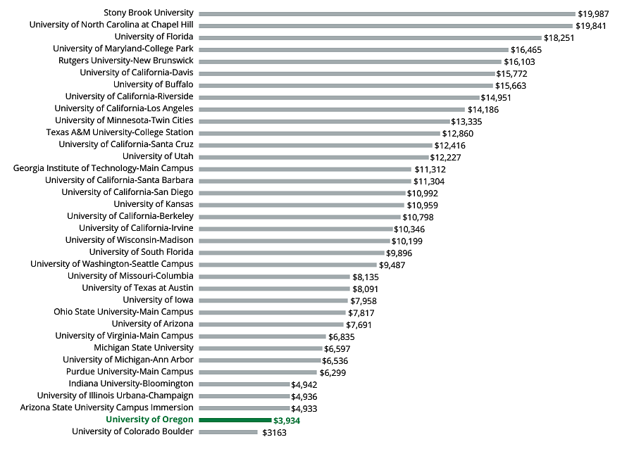 Chart showing State Appropriations per Student FTE Among AAU Publics (FY2022) with the UO ranking second from the bottom. The UO has a state appropriation of $3,934, compared to the top university, Stony Brook University, which has $19,987. The only university lower than the UO, is the university of Colorado Boulder, with $3,163.