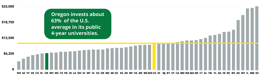 Chart showing Public Education Appropriations per Student FTE by State at Four-Year Institutions, FY 2023 (Cost of Living Adjusted) showing the UO ranking 63%. The UO ranks 7th of the 50 states.