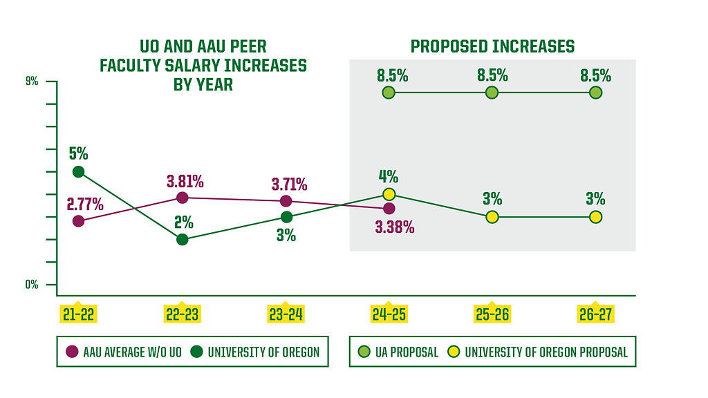 Line chart showing the proposed increases compared to AAU averages