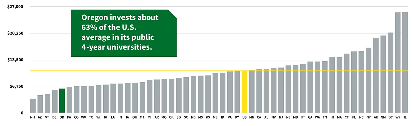 graph showing Oregon ranked 46th out of 50 states in funding per full-time equivalent at four-year universities