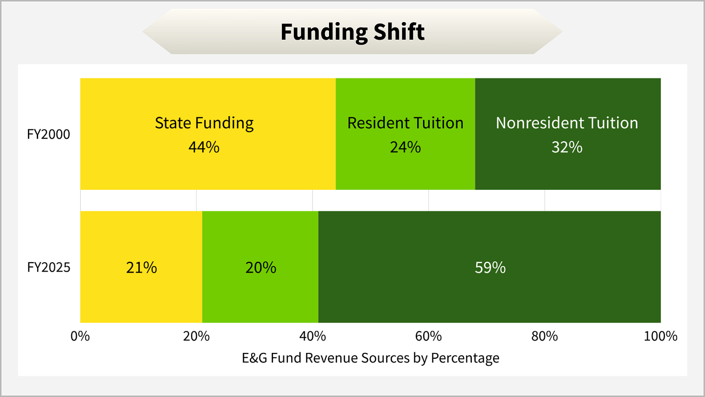 Graph of revenue fundung sources